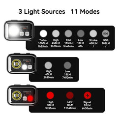 Brinyte HC01S 1000 Lumens Three-Lighting Souce Headlamp with Gesture Control On/Off